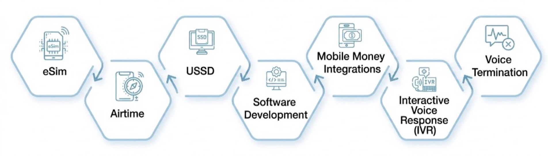 Mobile Technology Solutions Flowchart